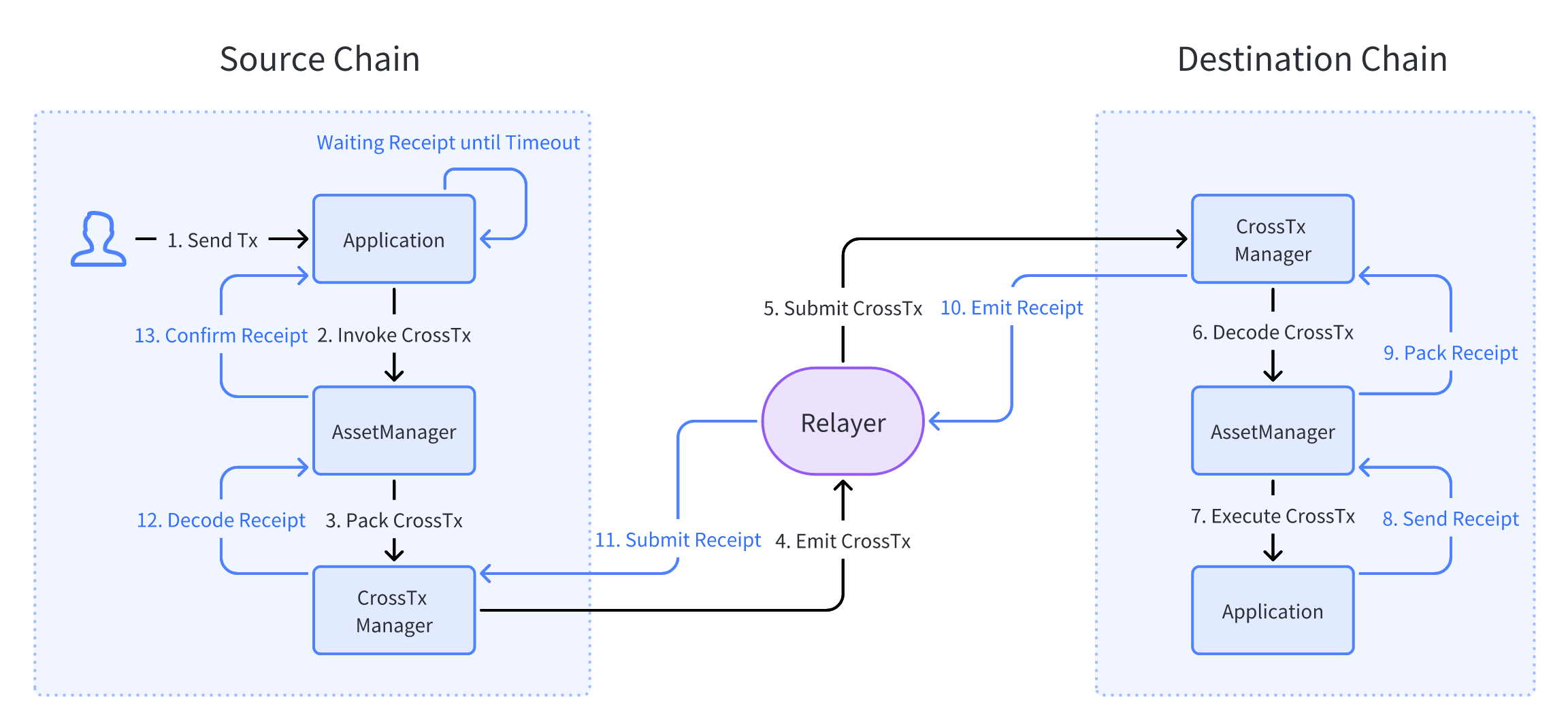 Message_Cross-Chain