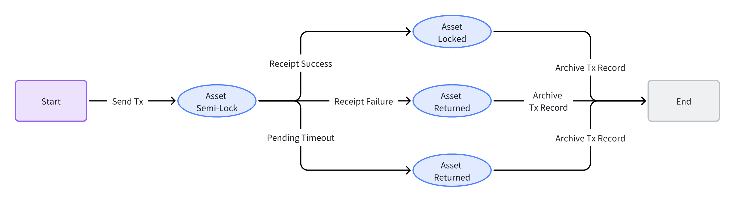 Message_Cross-Chain