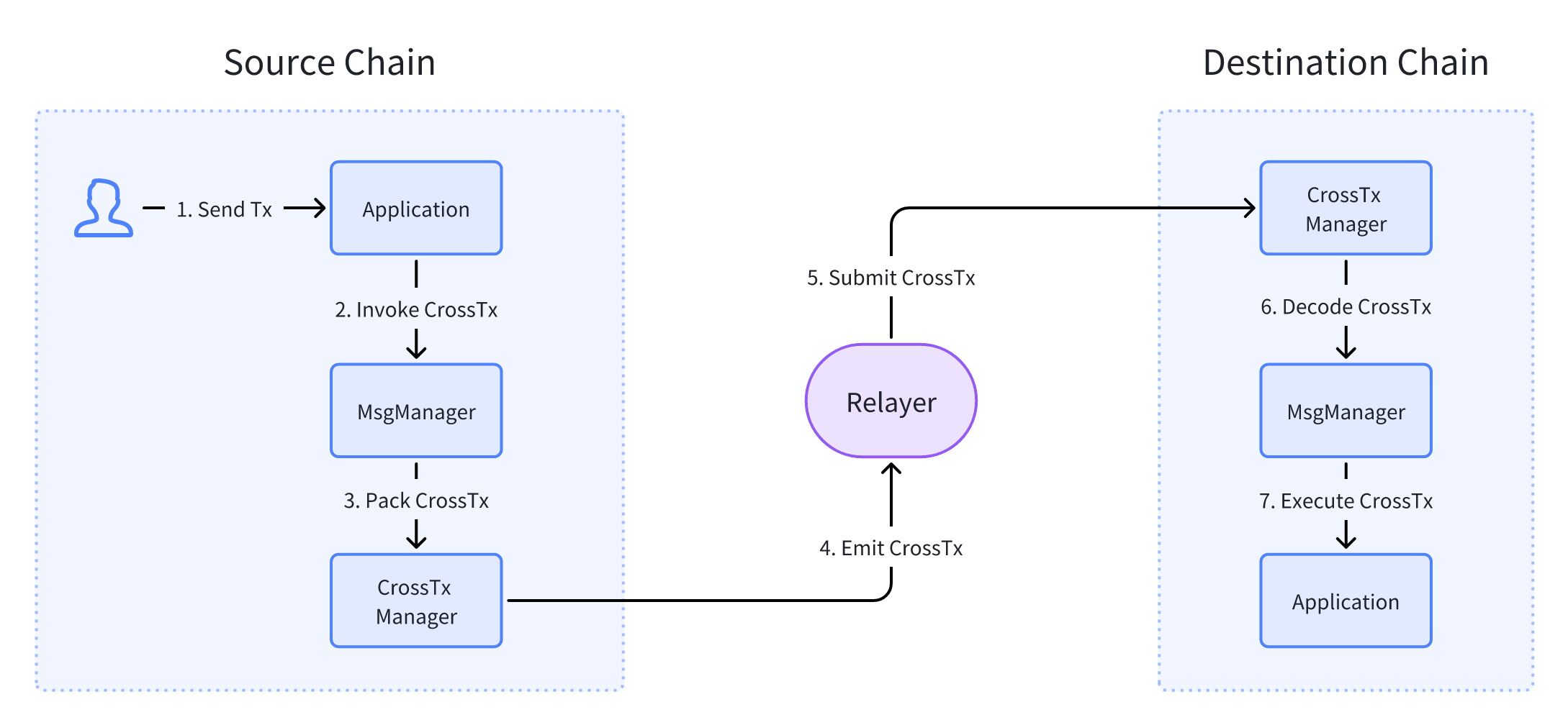 Message_Cross-Chain