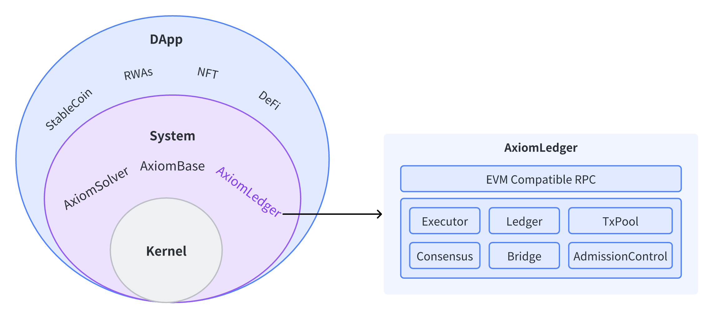 AxiomLedger Node Architecture