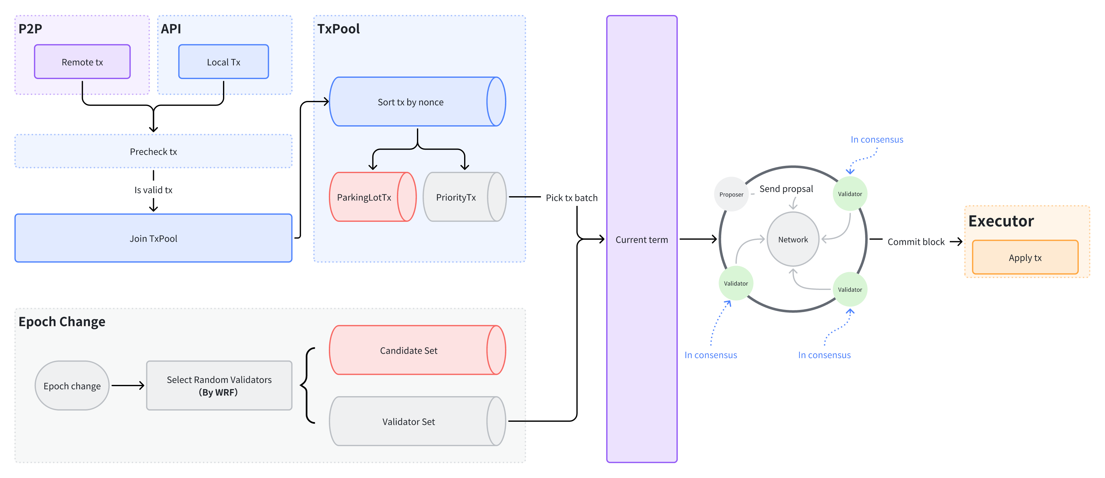 consensus architecture diagram