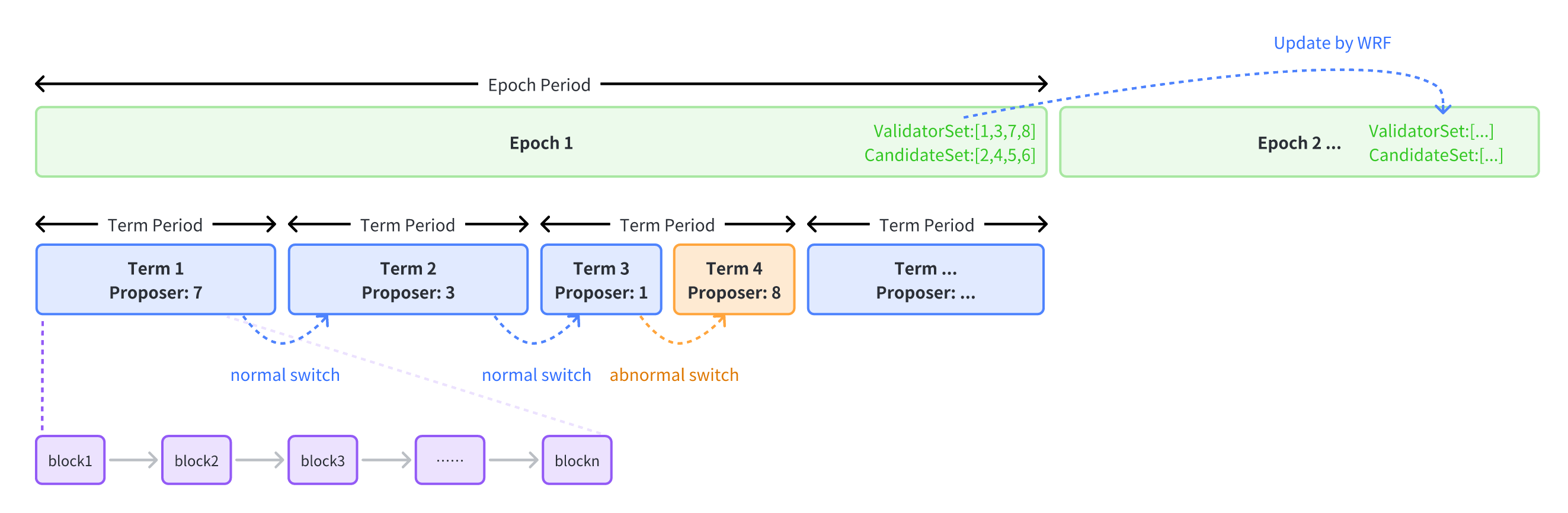 epoch change process