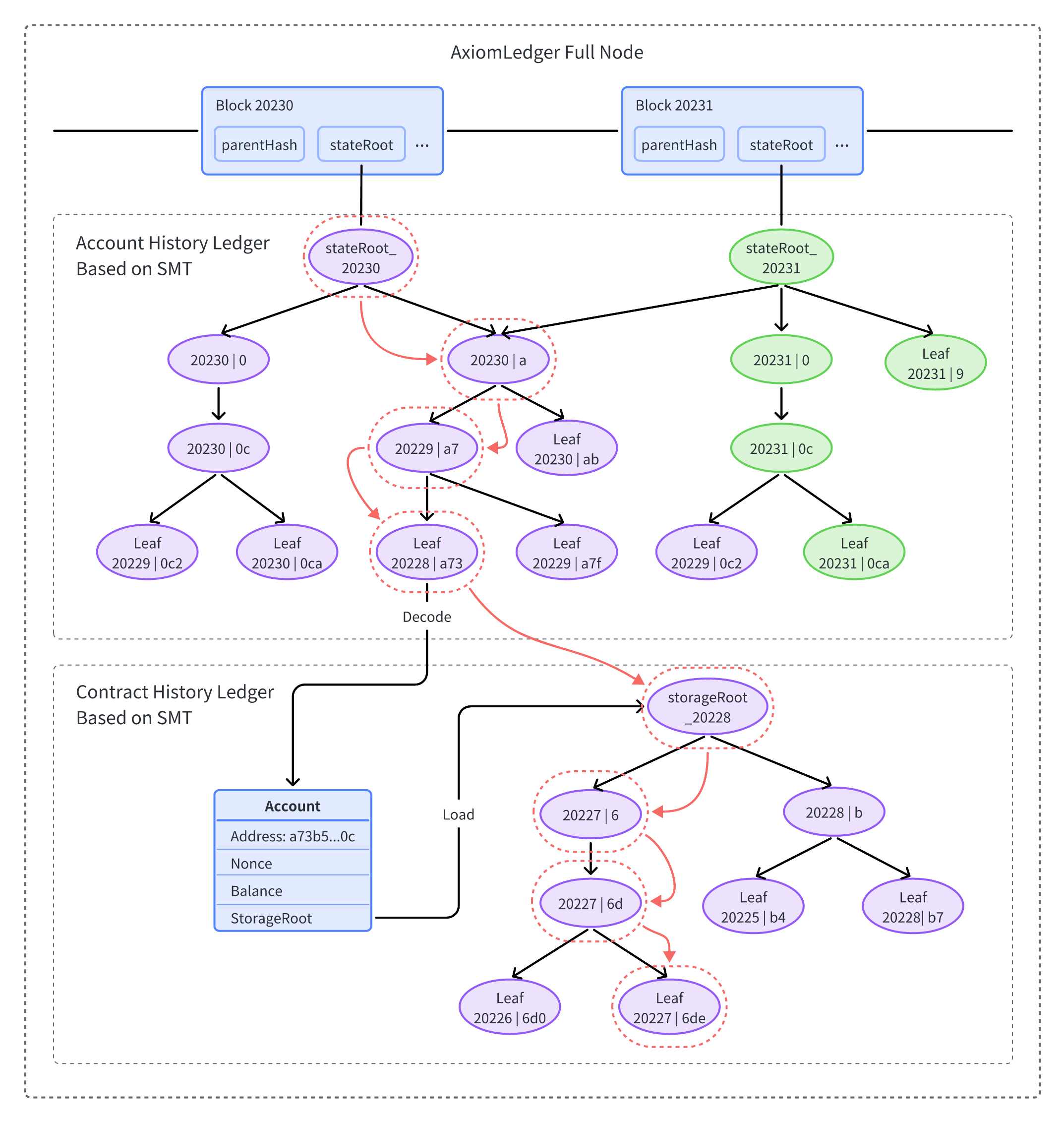 AxiomLedger history ledger architecture