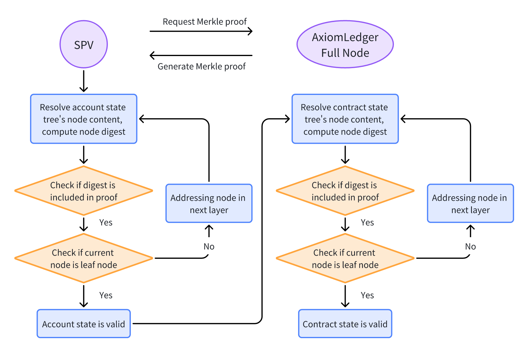 SPV steps in AxiomLedger